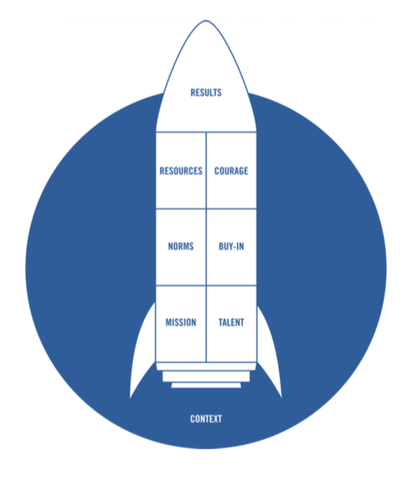 Rocket Team Performance Model