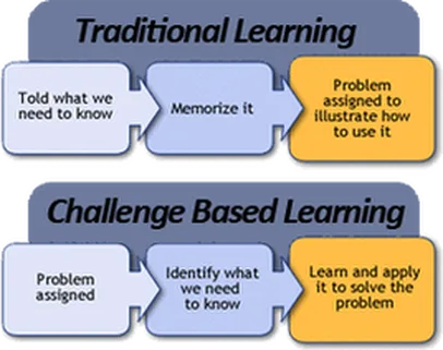 Challenge Based Learning