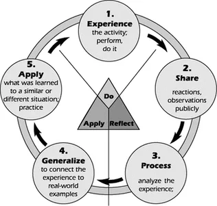 Experiential Learning Cycle Process