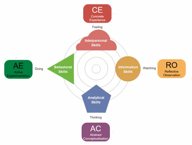 Transforming Learning expereinces 