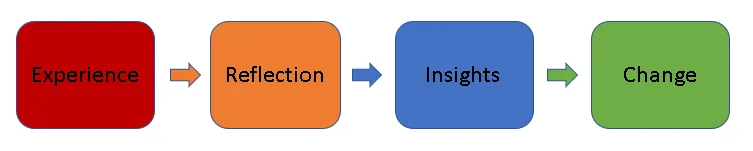 ERIC Behavioral Skills Model