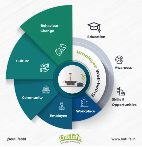 Employee Engagement Well Being