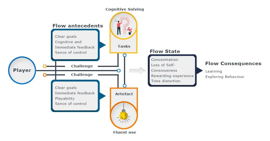 Cognitive Flow in Game Learning