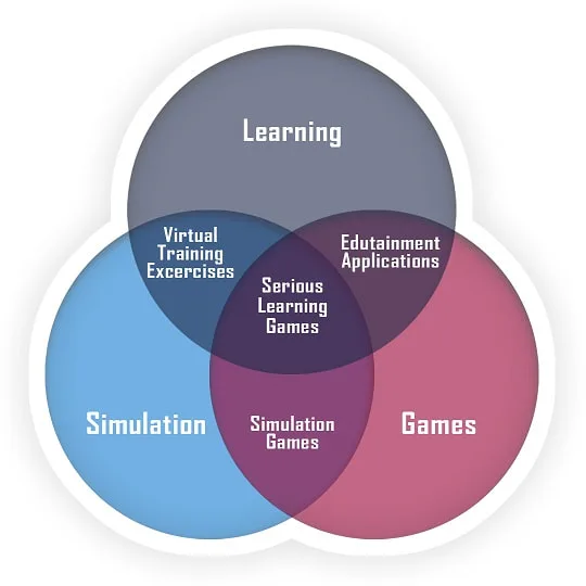 Game Based Learning