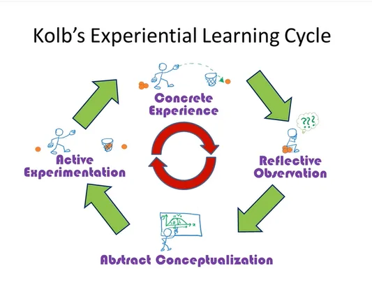Kolbs Experiential Learning Cycle