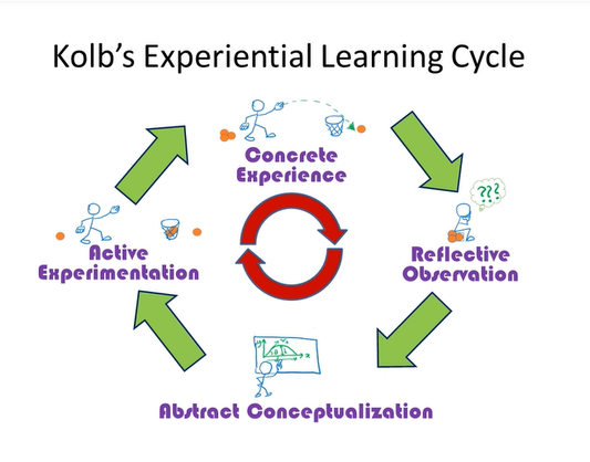 Kolbs Experiential Learning Cycle