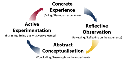 Structured Outbound Training Cycle