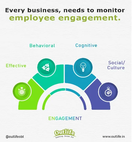 Monitoring Employee Engagement
