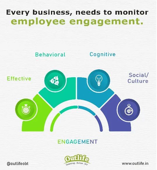 Monitoring Employee Engagement