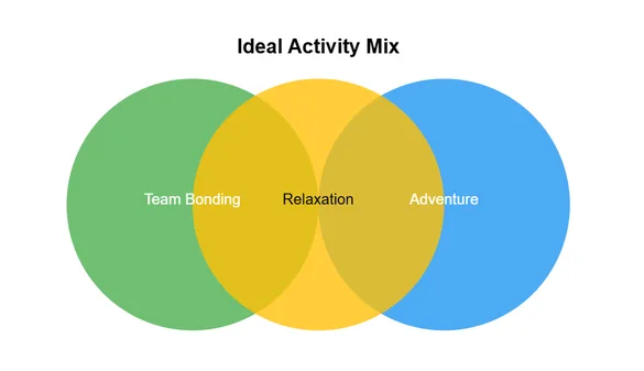 Mix of activity Types for Team Outings