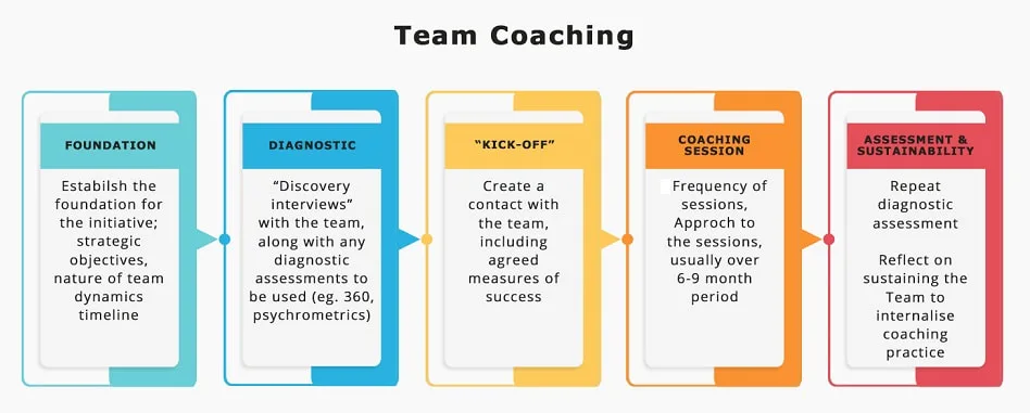Team Coaching Process Model